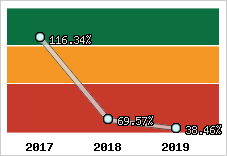  Evolution de l'activité