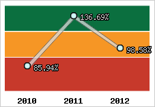  Evolution de l'activité