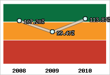  Evolution de l'activité