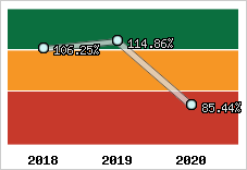  Evolution de l'activité