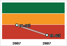  Evolution de l'activité