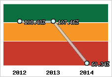  Evolution de l'activité