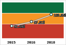  Evolution de l'activité