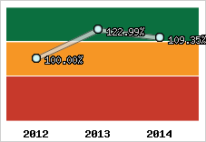  Evolution de l'activité