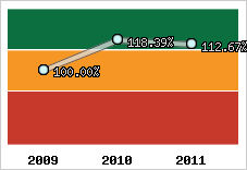  Evolution de l'activité