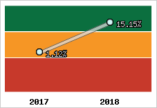 Rentabilité de l'exploitation