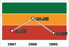  Evolution de l'activité
