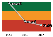  Evolution de l'activité