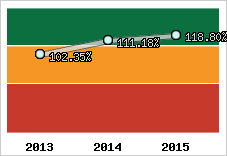  Evolution de l'activité
