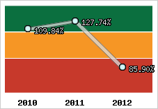  Evolution de l'activité