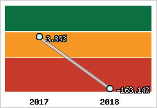 Rentabilité de l'exploitation