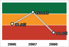  Evolution de l'activité