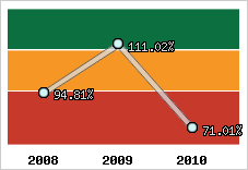  Evolution de l'activité