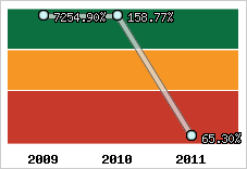  Evolution de l'activité