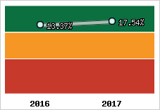 Rentabilité de l'exploitation