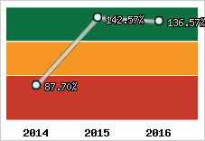  Evolution de l'activité