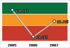  Evolution de l'activité