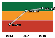  Evolution de l'activité