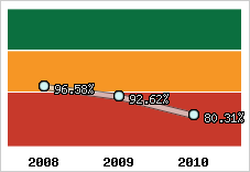  Evolution de l'activité