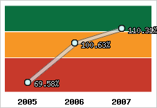  Evolution de l'activité