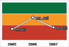  Evolution de l'activité