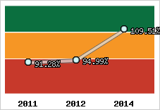  Evolution de l'activité