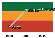  Evolution de l'activité