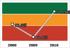  Evolution de l'activité