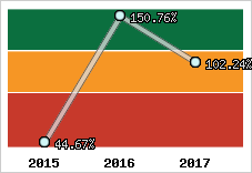  Evolution de l'activité