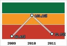  Evolution de l'activité