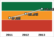  Evolution de l'activité