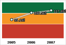  Evolution de l'activité
