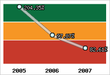  Evolution de l'activité