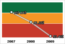  Evolution de l'activité
