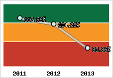  Evolution de l'activité