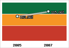  Evolution de l'activité