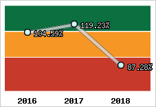  Evolution de l'activité