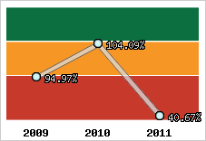  Evolution de l'activité
