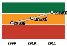  Evolution de l'activité