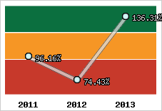  Evolution de l'activité