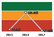  Evolution de l'activité