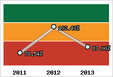  Evolution de l'activité