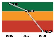 Capacité de remboursement