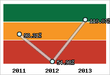  Evolution de l'activité