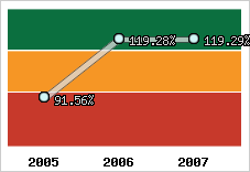  Evolution de l'activité