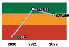  Evolution de l'activité