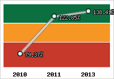  Evolution de l'activité