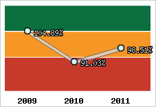  Evolution de l'activité