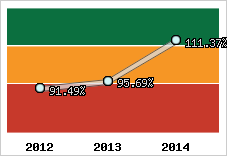  Evolution de l'activité