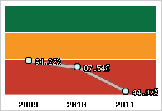  Evolution de l'activité